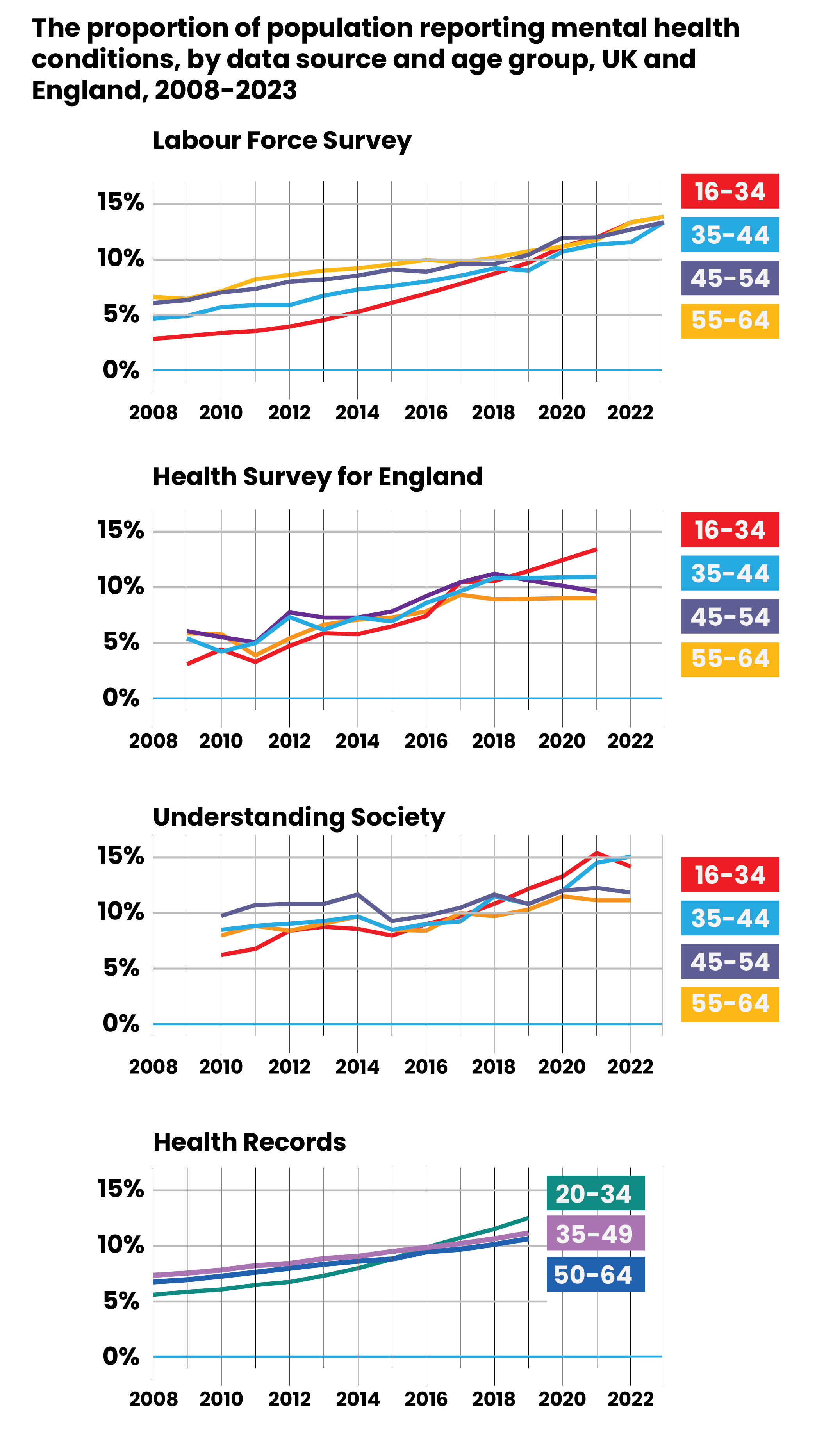 Infographic with four line graphs showing the proportion of the population reporting mental health conditions by data source and age group in the UK and England from 2008 to 2023. The graphs are titled "Labour Force Survey," "Health Survey for England," "Understanding Society," and "Health Records." Each graph includes colour-coded lines for different age groups. Across all sources, there is a consistent upward trend in reported mental health conditions. The increase is most pronounced among younger age groups (16–34 and 20–34), especially in recent years. While some data sources show fluctuations, the overall direction is upward, with steady growth across all age categories.