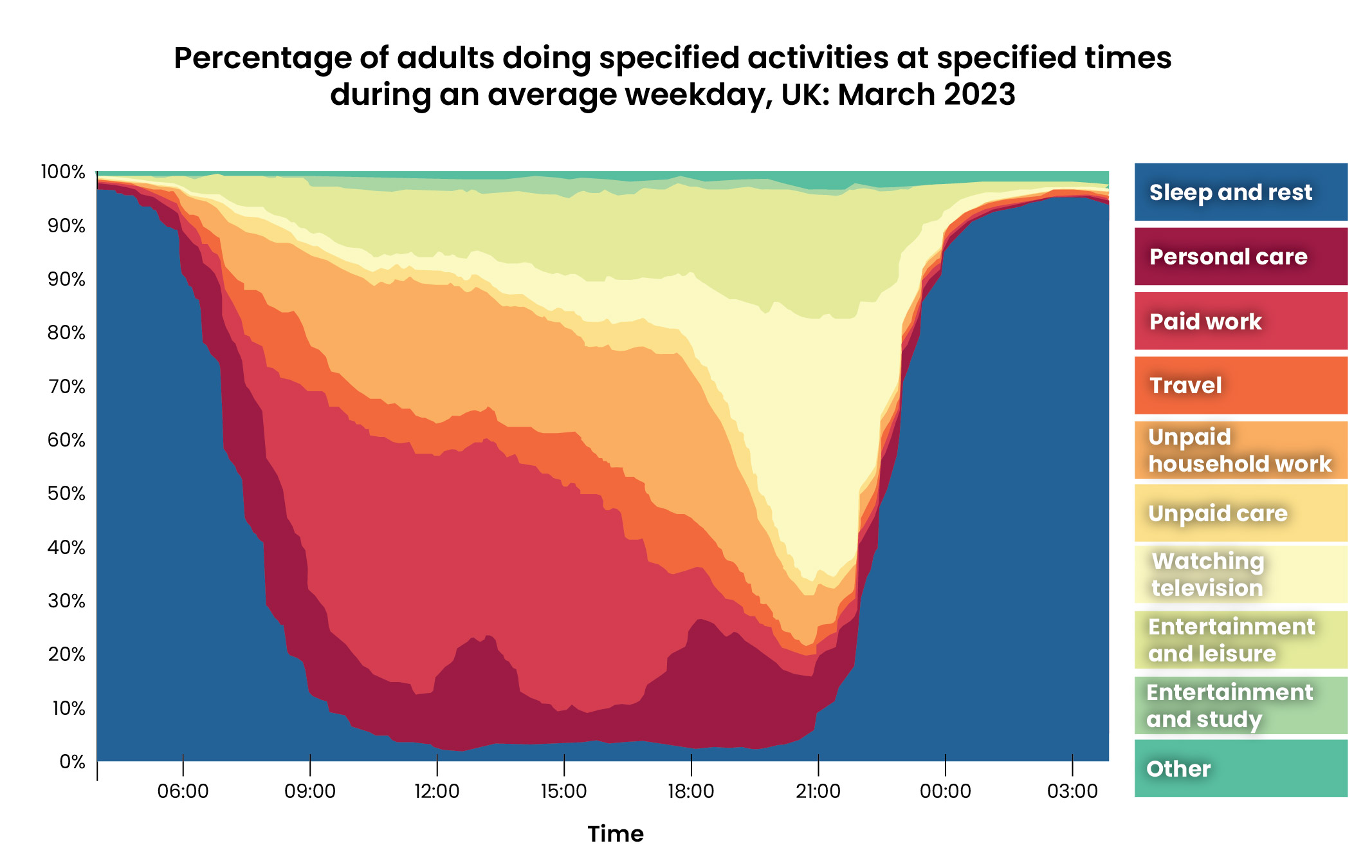 Graph showing the percentage of UK adults engaged in various activities during an average weekday in March 2023. The x-axis spans 00:00 to 24:00, and the y-axis ranges from 0% to 100%. Coloured bands represent activities including sleep and rest, personal care, paid work, travel, unpaid household work, unpaid care, watching television, entertainment and leisure, study, and other. Sleep dominates early hours, paid work peaks mid-day, and leisure activities rise in the evening.