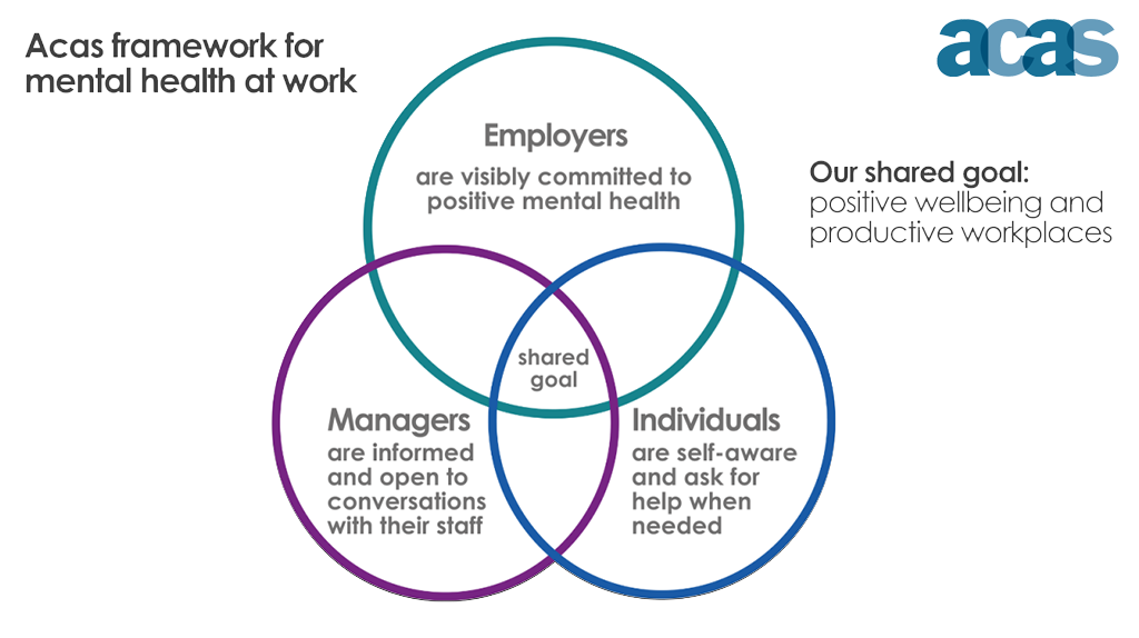 Venn diagram showing the Acas framework for mental health at work. Three overlapping circles represent Employers, Managers, and Individuals. Employers are visibly committed to positive mental health, Managers are informed and open to conversations, and Individuals are self-aware and ask for help when needed. The shared goal is positive wellbeing and productive workplaces.
