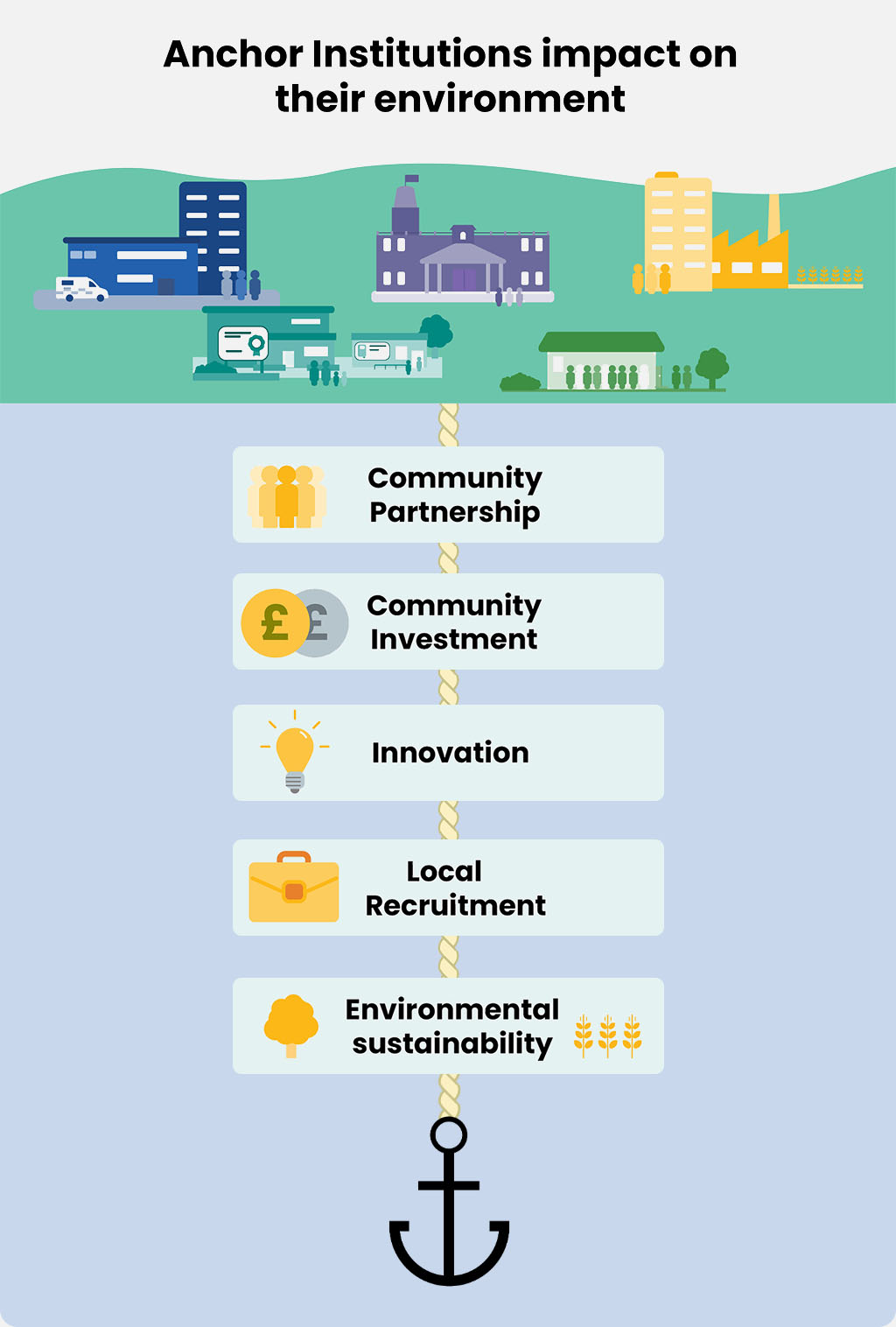 An infographic titled "Anchor Institutions impact on their environment" depicts interconnected elements via icons and text. At the top are buildings representing institutions. A rope links five sections below: "Community Partnership" (people icon), "Community Investment" (currency icons £), "Innovation" (lightbulb icon), "Local Recruitment" (briefcase icon), and "Environmental sustainability" (tree and crops icons). An anchor at the bottom symbolises stability and grounding.