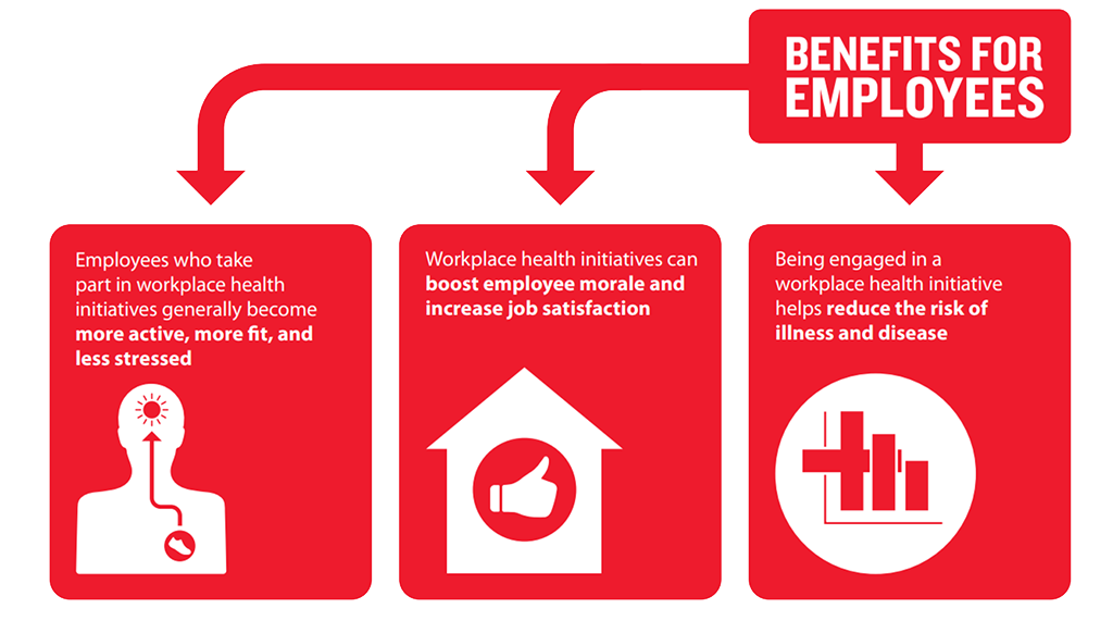 Infographic titled ‘Benefits for Employees’. It shows three points: employees in workplace health initiatives become more active, fit, and less stressed; initiatives boost employee morale and increase job satisfaction; and engagement helps reduce the risk of illness and disease.