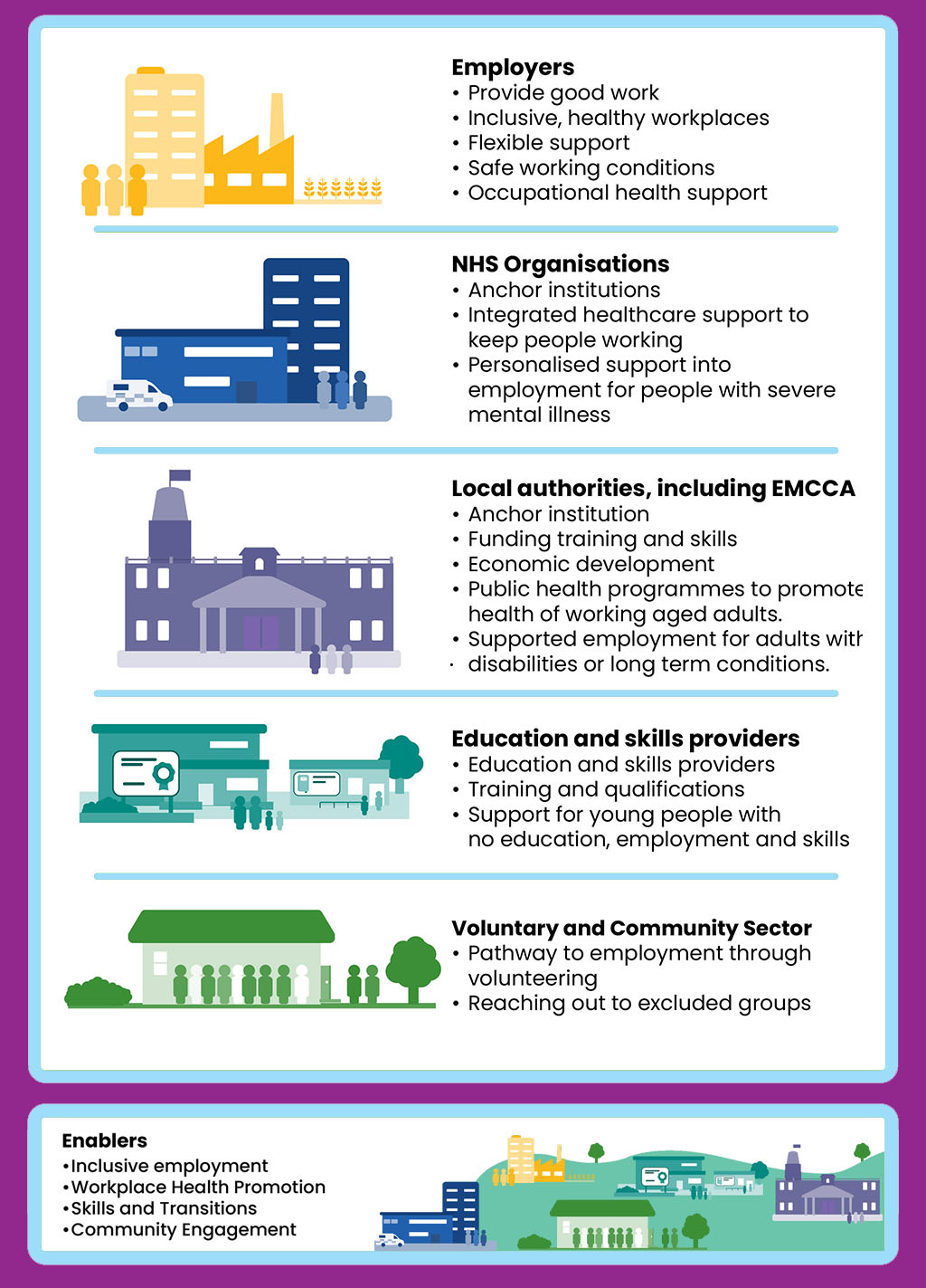 Infographic showing the roles of various organisations in promoting employment and health support. Sections include: Employers (e.g. inclusive workplaces, occupational health), NHS organisations (e.g. integrated healthcare, personalised support for severe mental illness), Local authorities including EMCCA (e.g. training funding, public health programmes), Education and skills providers (e.g. qualifications, youth support), and Voluntary and Community Sector (e.g. volunteering pathways, outreach to excluded groups). Enablers listed are inclusive employment, workplace health promotion, skills and transitions, and community engagement.