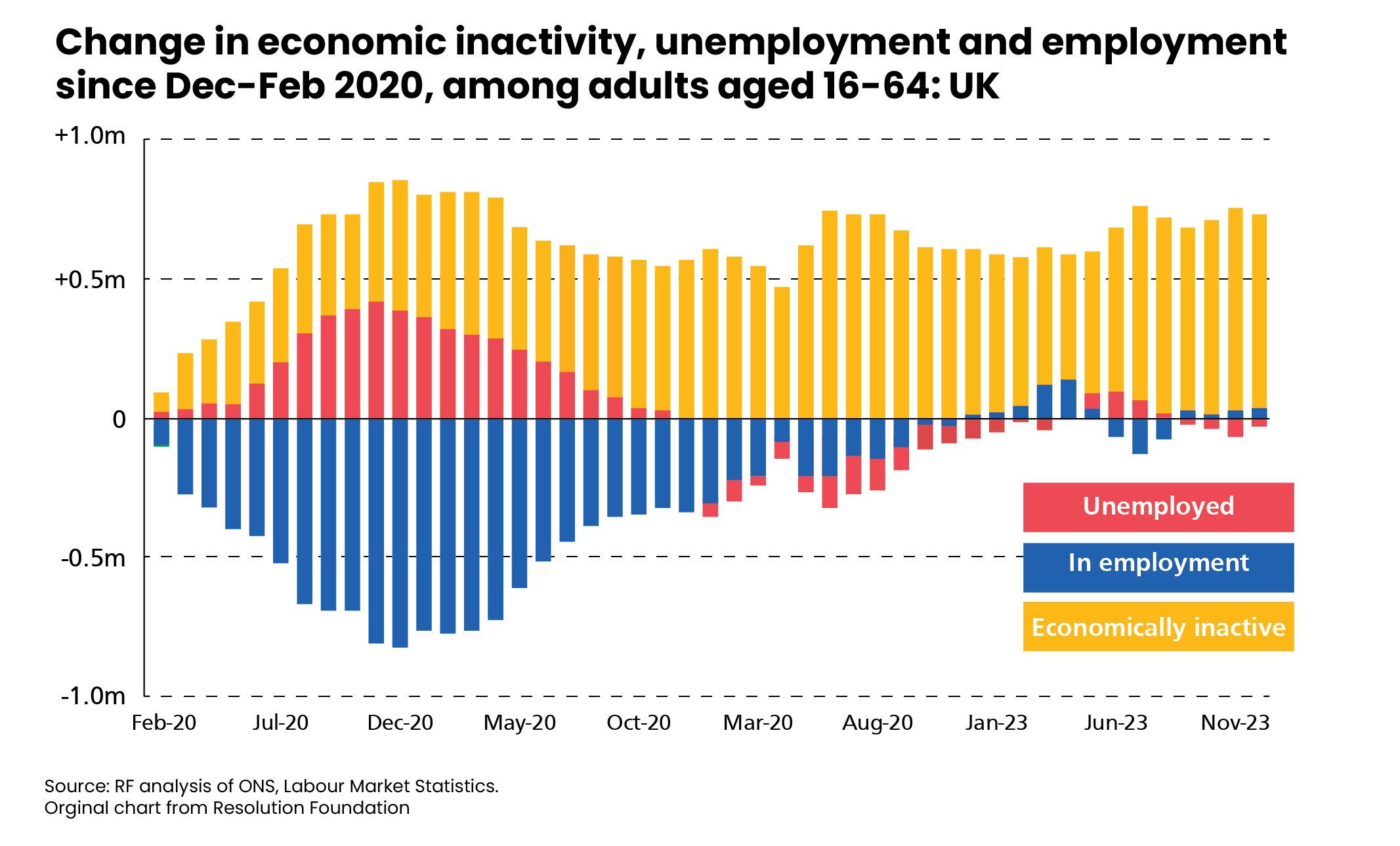 Bar chart illustrating changes in economic inactivity, unemployment, and employment among UK adults aged 16–64 from February 2020 to November 2023. The y-axis shows change in millions (ranging from +1.0m to -1.0m), and the x-axis spans time intervals from Feb-20 to Nov-23. Bars are colour-coded: blue for "In employment," red for "Unemployed," and yellow for "Economically inactive." Source: RF analysis of ONS Labour Market Statistics; chart by Resolution Foundation.