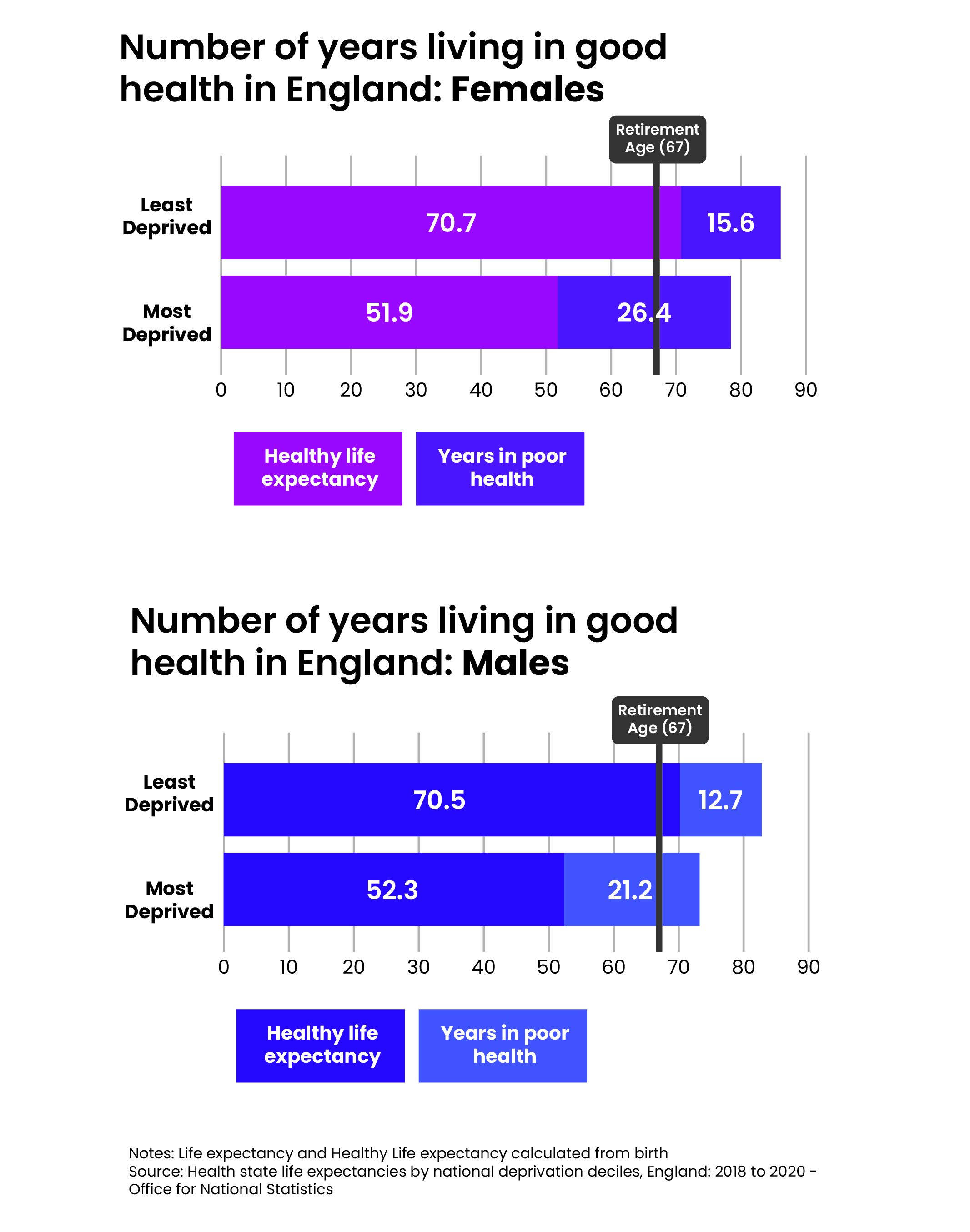 Two bar charts showing years lived in good health in England for females and males, split by least and most deprived groups. For females: least deprived have 70.7 healthy years and 15.6 in poor health; most deprived have 51.9 healthy years and 26.4 in poor health. For males: least deprived have 70.5 healthy years and 12.7 in poor health; most deprived have 52.3 healthy years and 21.2 in poor health. Retirement age (67) is marked. Source: Office for National Statistics, 2018–2020.