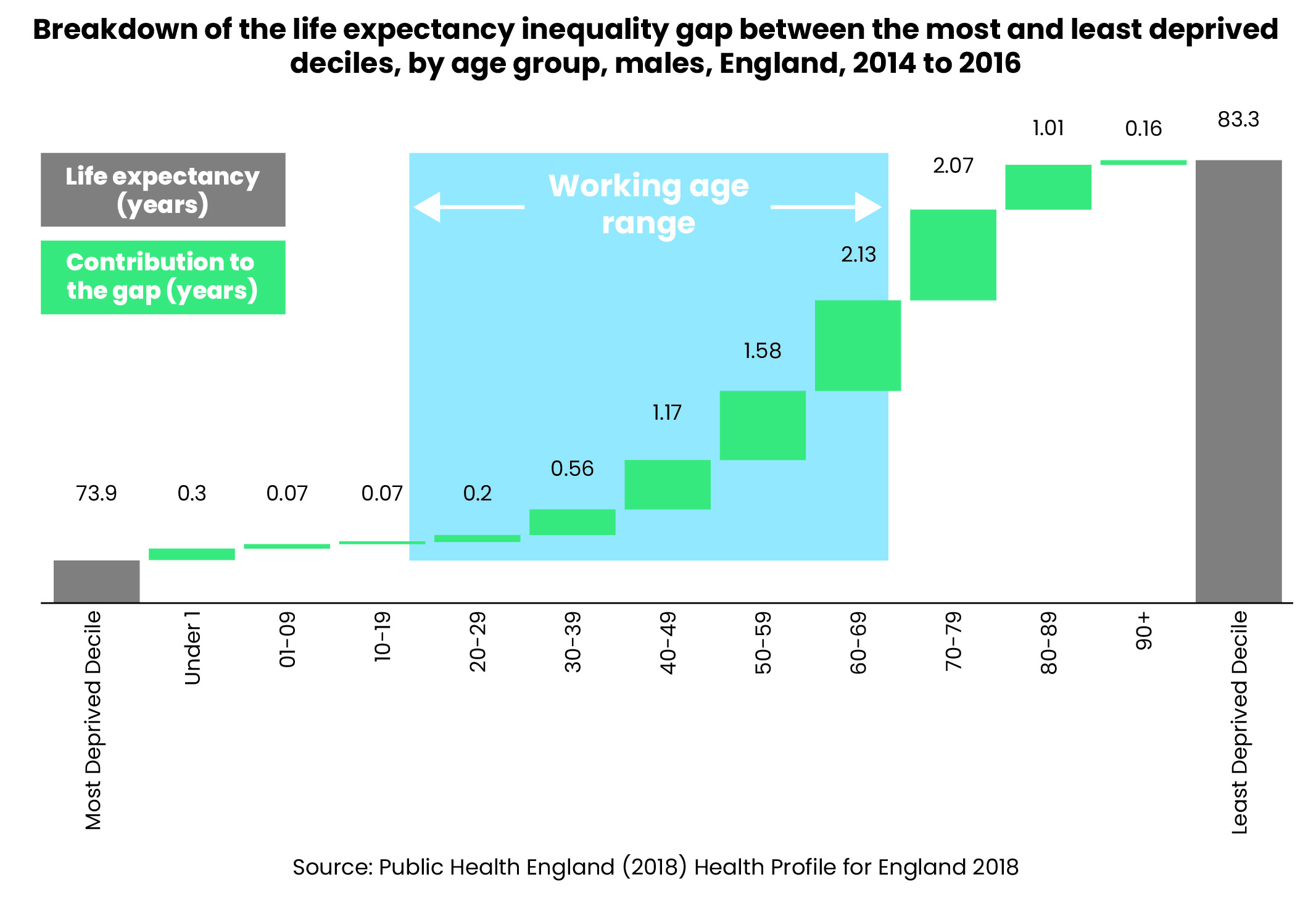 Bar chart titled "Breakdown of the life expectancy inequality gap between the most and least deprived deciles, by age group, males, England, 2014 to 2016." It shows life expectancy and contribution to the gap across age groups from "Under 1" to "90+". A highlighted section marks the "Working age range" (ages 18–69).